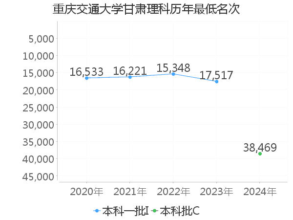 最低分名次