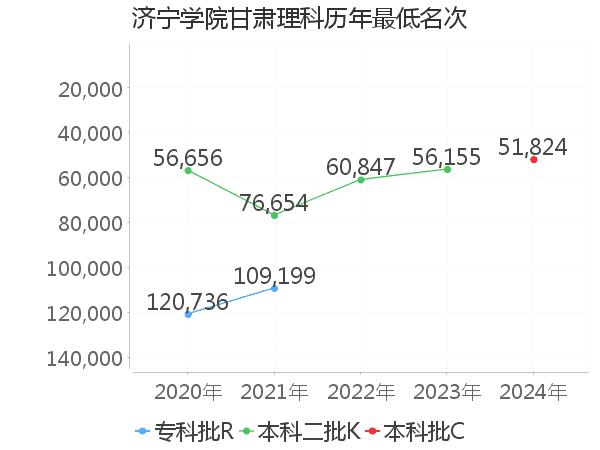 濟寧學院在甘肅理科的錄取分數線-極志願