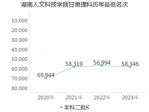 最低分名次