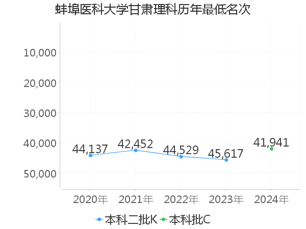 最低分名次