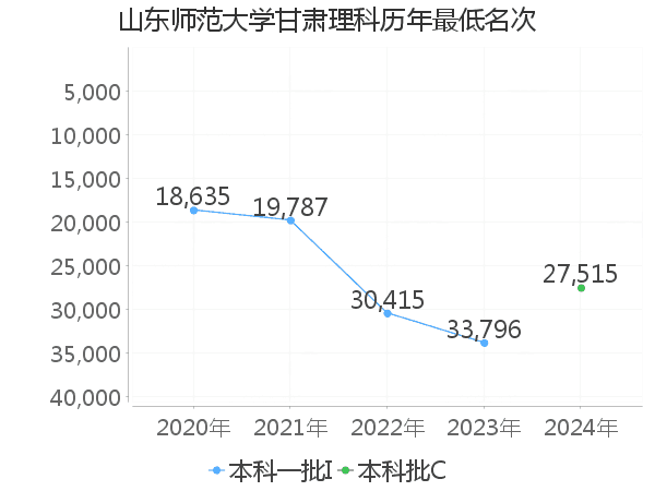 最低分名次