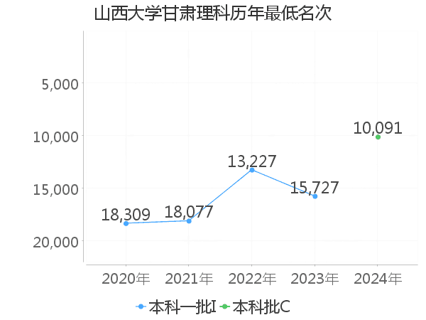 最低分名次