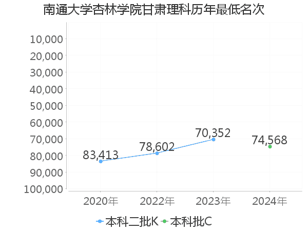 最低分名次