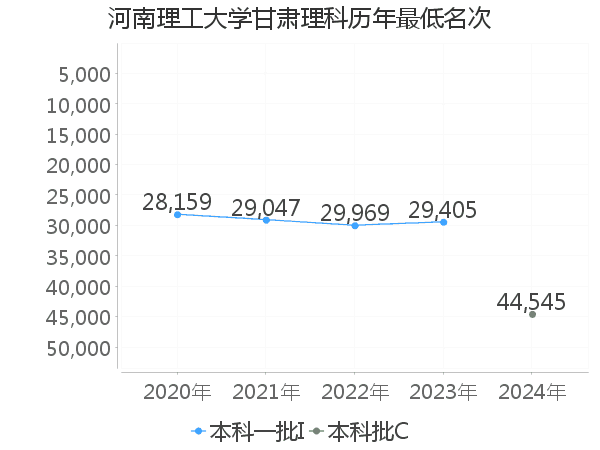 最低分名次