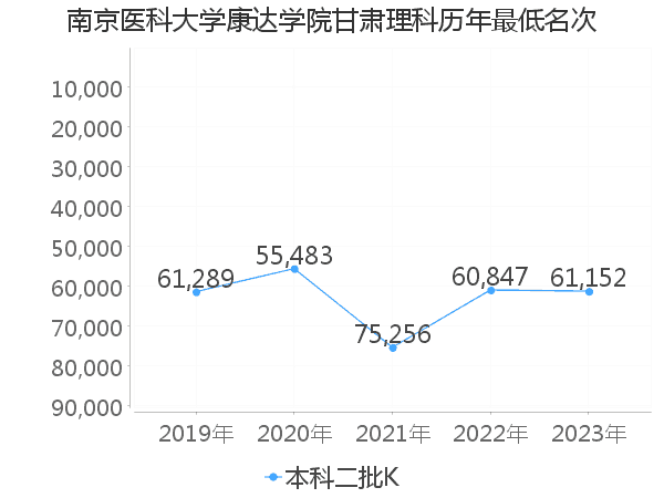 最低分名次