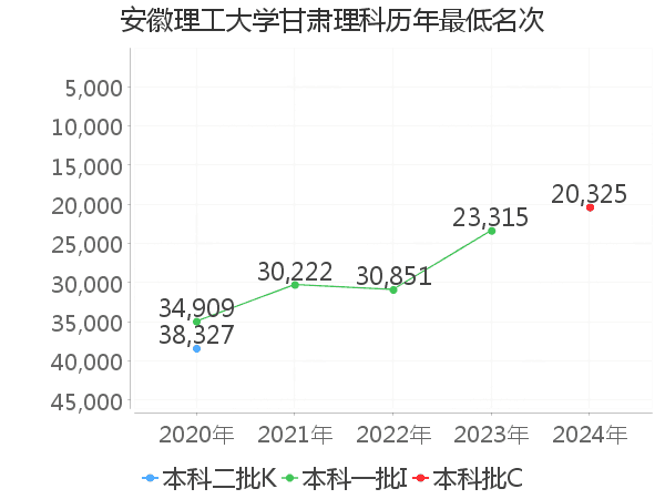 最低分名次