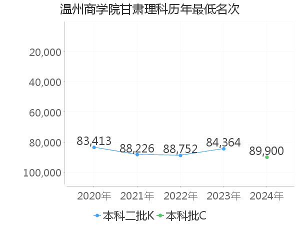 最低分名次