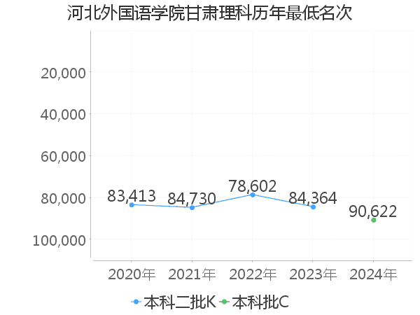 最低分名次