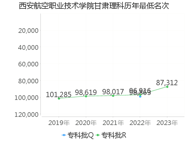 最低分名次