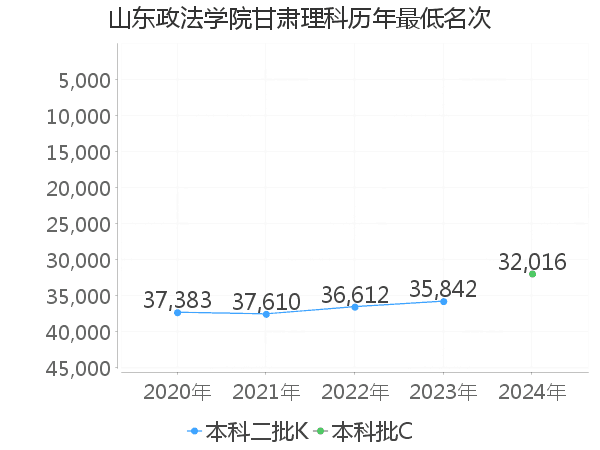 最低分名次