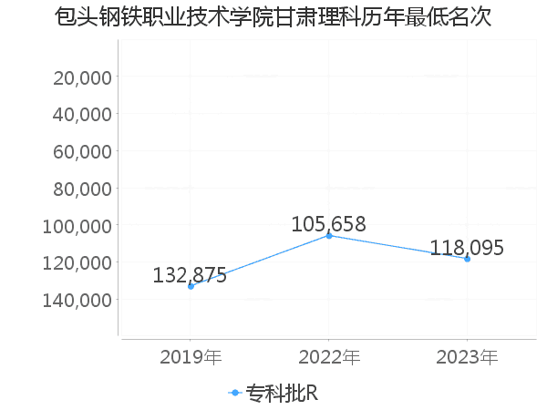 最低分名次