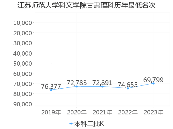 最低分名次