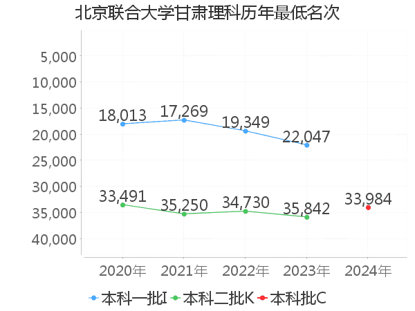 最低分名次