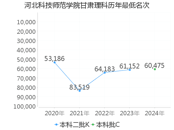 最低分名次