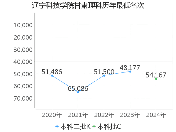 最低分名次