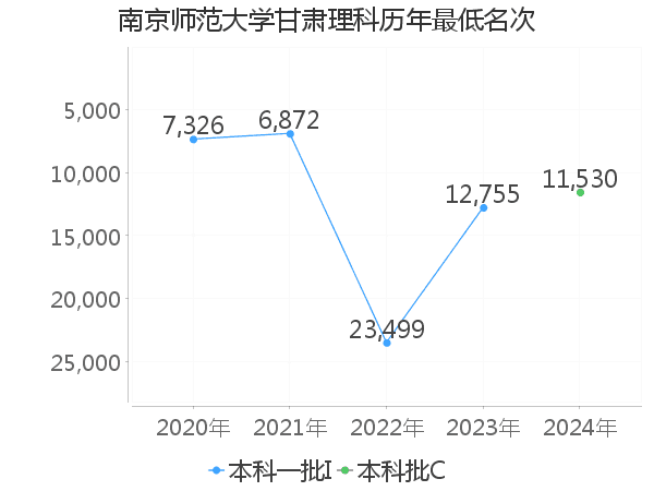 最低分名次