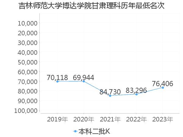 最低分名次