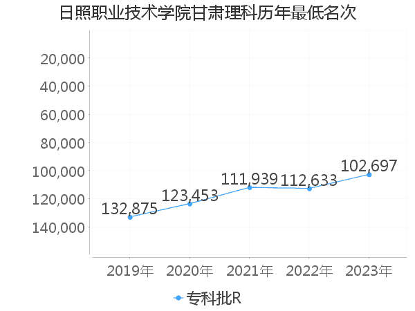 最低分名次