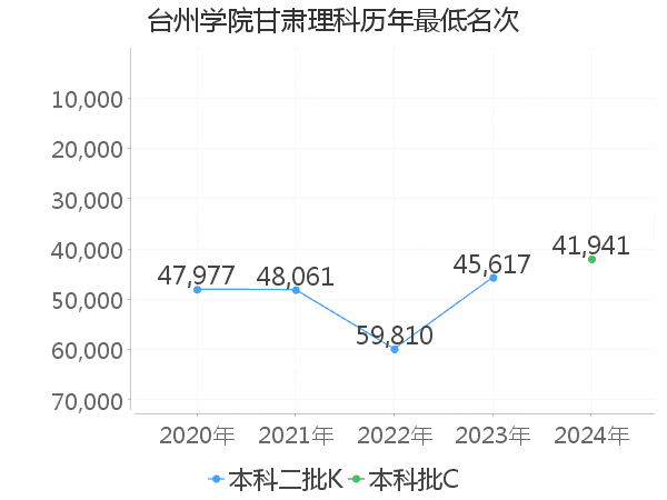 最低分名次