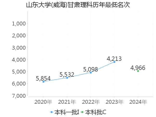 最低分名次