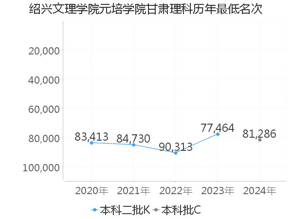 最低分名次