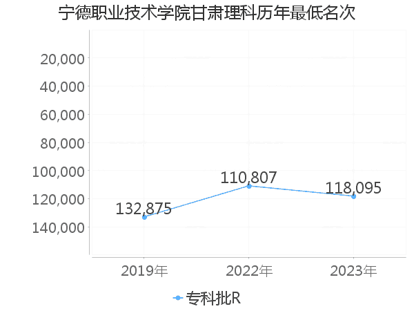 最低分名次