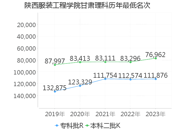 最低分名次