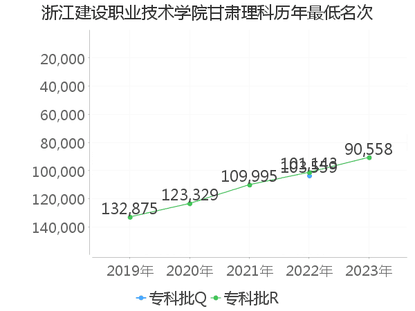 最低分名次