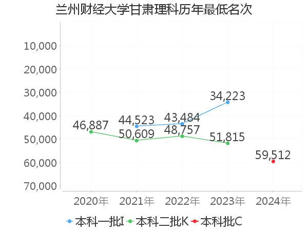 最低分名次