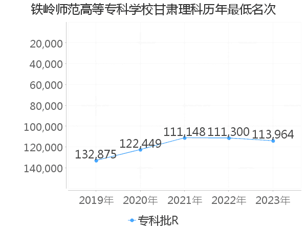 最低分名次