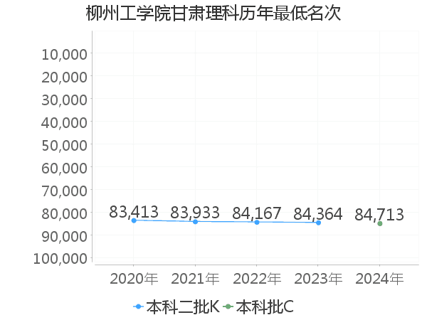 最低分名次