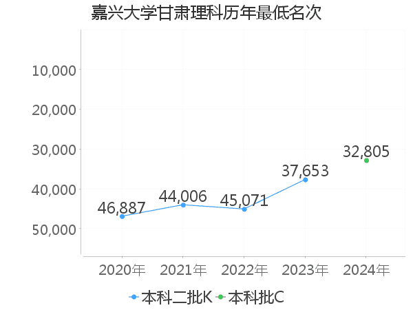 最低分名次