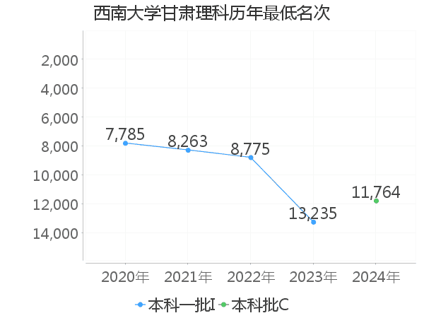 最低分名次