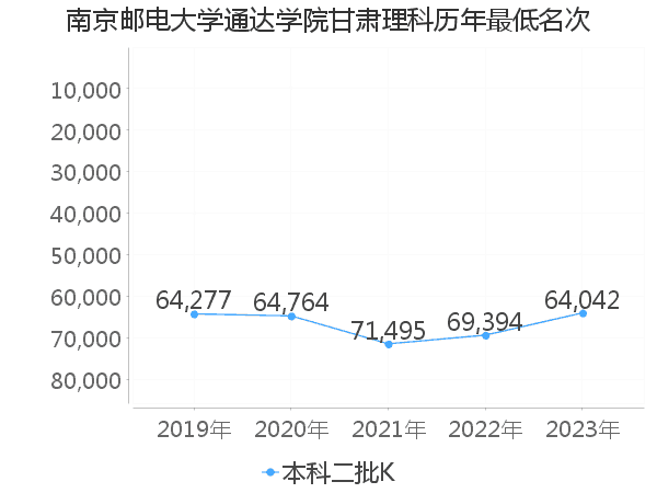 最低分名次