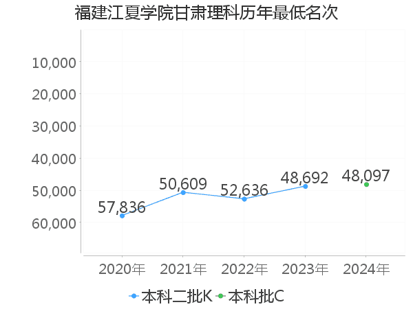 最低分名次