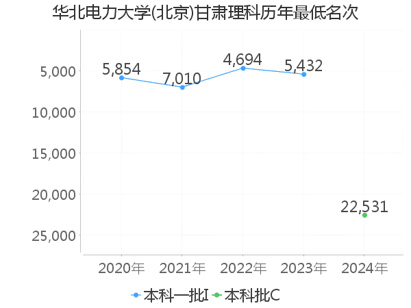 最低分名次