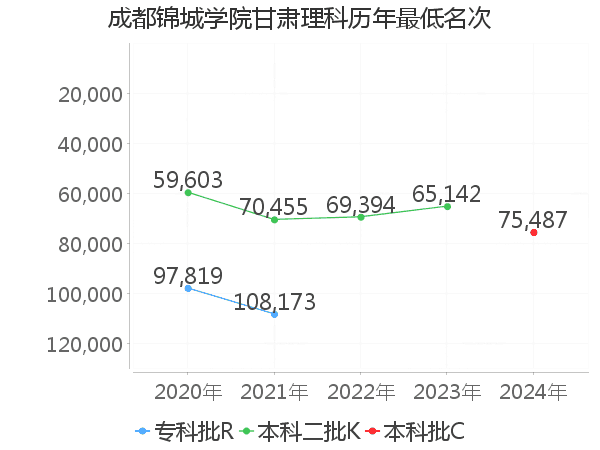 最低分名次