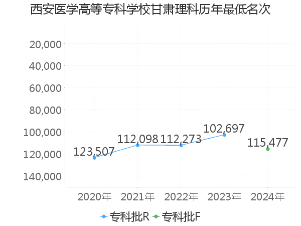 最低分名次