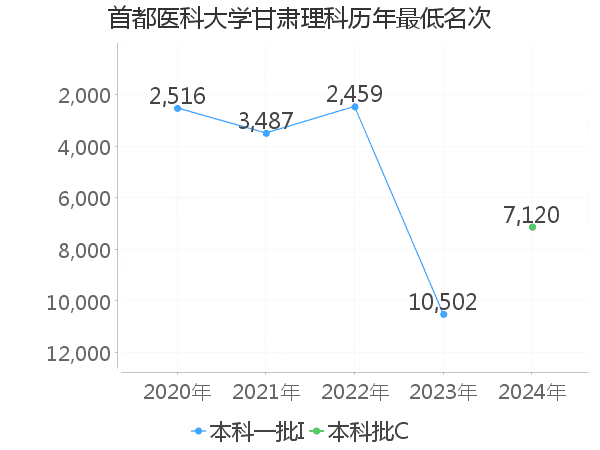 最低分名次