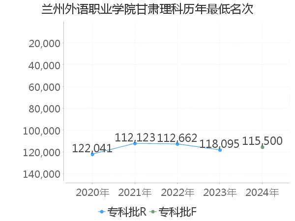 最低分名次