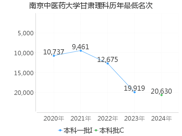 最低分名次