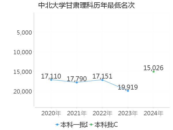 最低分名次