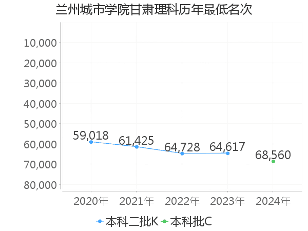 最低分名次