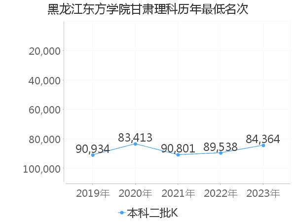 最低分名次