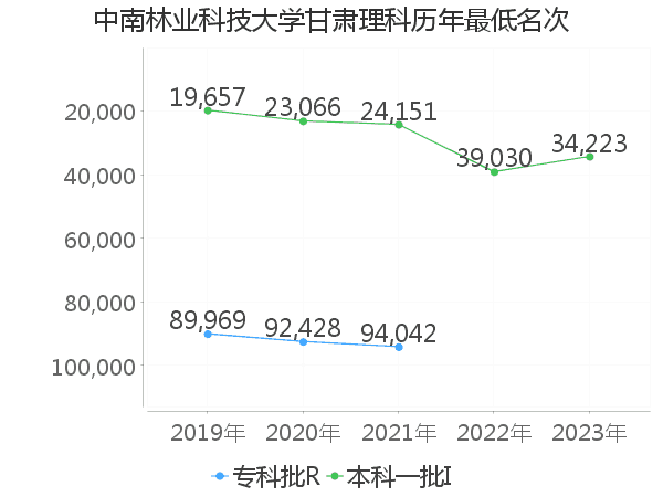 最低分名次