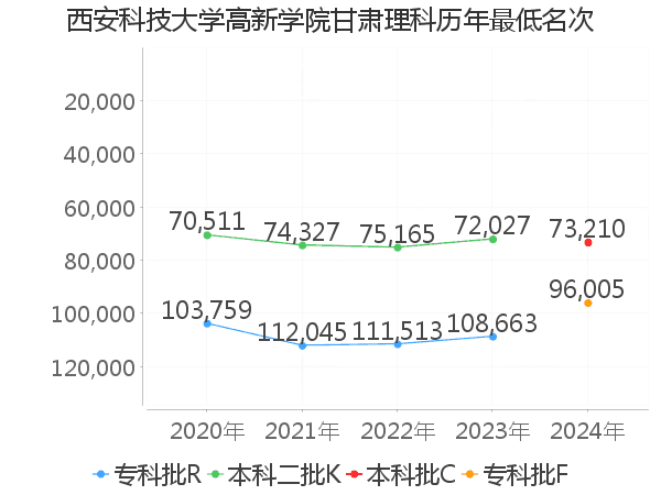 最低分名次