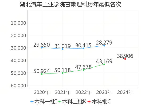 最低分名次