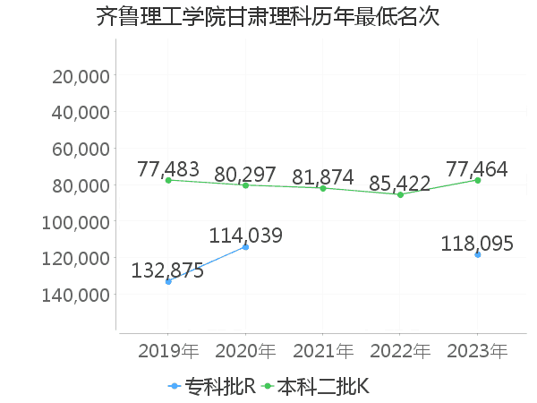 最低分名次