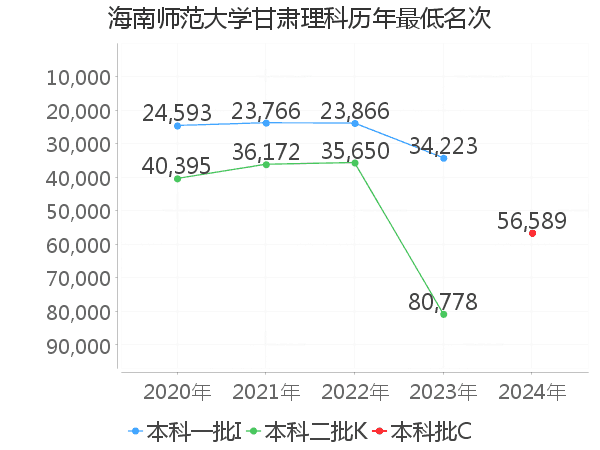 最低分名次