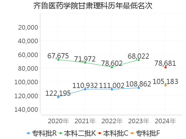 最低分名次